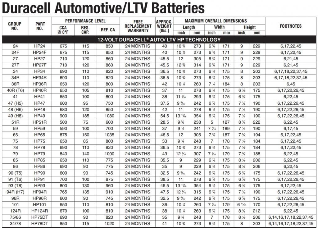 battery replacement and upgrade to larger battery 2013 duracell automotive battery size chart